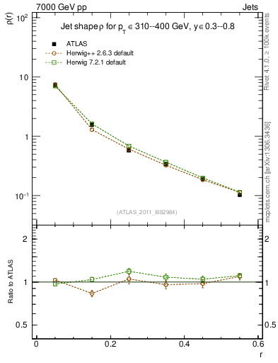 Plot of js_diff in 7000 GeV pp collisions