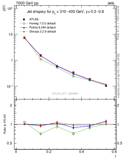 Plot of js_diff in 7000 GeV pp collisions