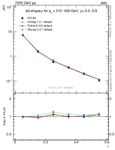Plot of js_diff in 7000 GeV pp collisions