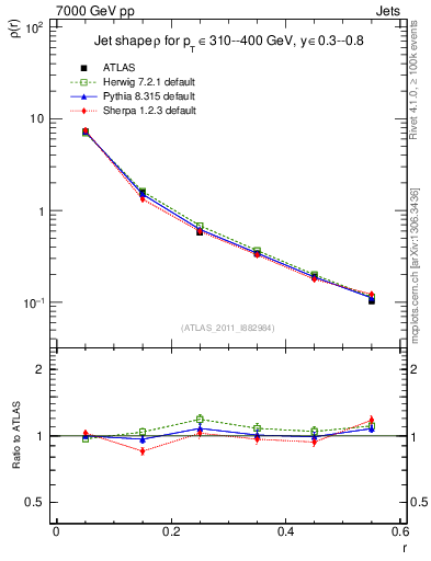 Plot of js_diff in 7000 GeV pp collisions