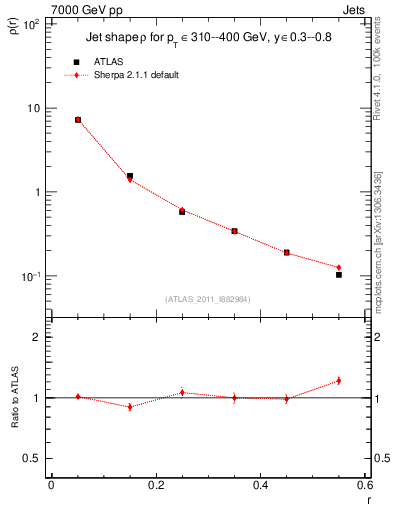 Plot of js_diff in 7000 GeV pp collisions