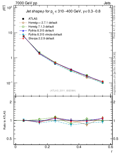 Plot of js_diff in 7000 GeV pp collisions