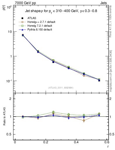 Plot of js_diff in 7000 GeV pp collisions
