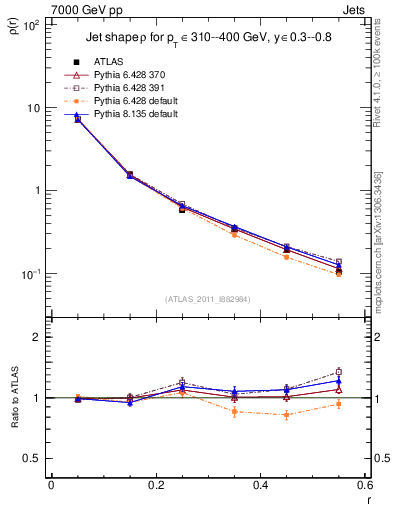 Plot of js_diff in 7000 GeV pp collisions