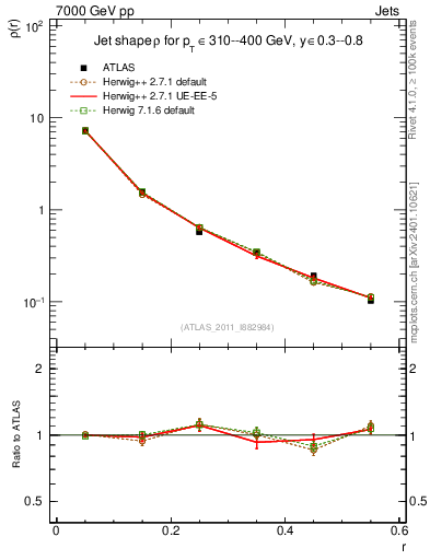 Plot of js_diff in 7000 GeV pp collisions