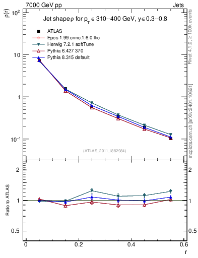 Plot of js_diff in 7000 GeV pp collisions