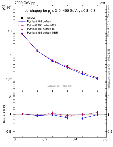 Plot of js_diff in 7000 GeV pp collisions