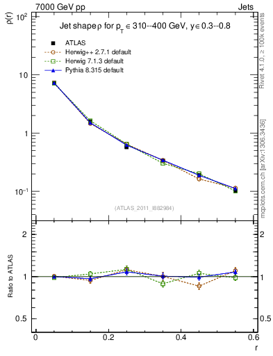 Plot of js_diff in 7000 GeV pp collisions