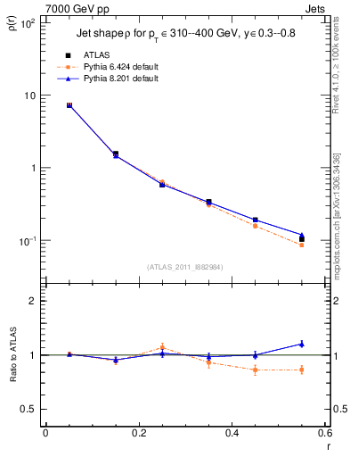 Plot of js_diff in 7000 GeV pp collisions