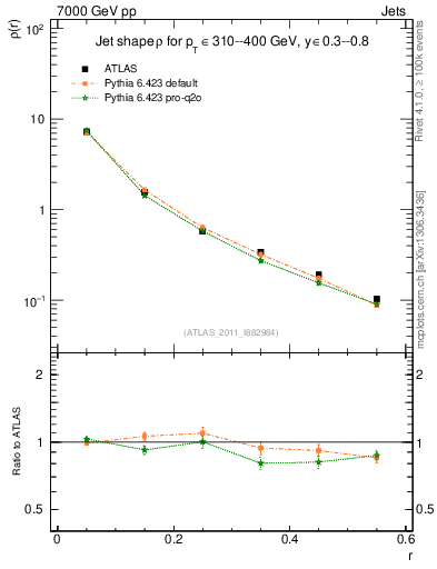 Plot of js_diff in 7000 GeV pp collisions