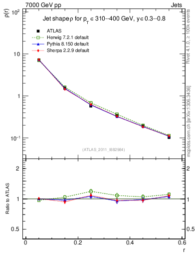 Plot of js_diff in 7000 GeV pp collisions