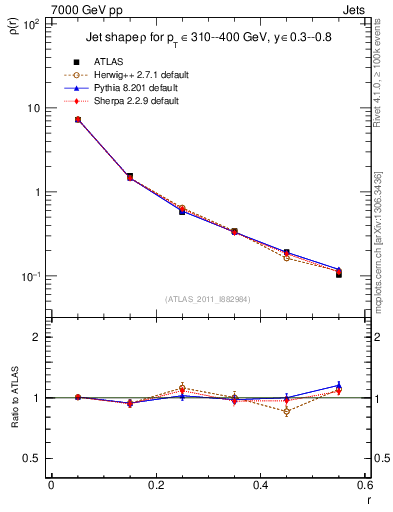 Plot of js_diff in 7000 GeV pp collisions