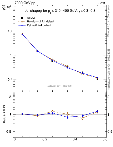 Plot of js_diff in 7000 GeV pp collisions