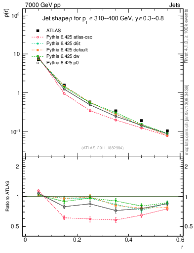 Plot of js_diff in 7000 GeV pp collisions