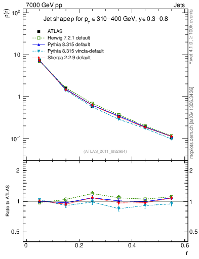 Plot of js_diff in 7000 GeV pp collisions