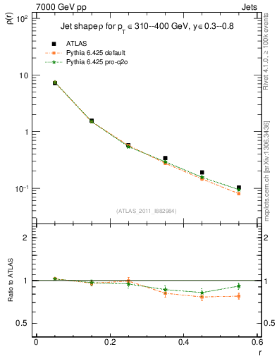 Plot of js_diff in 7000 GeV pp collisions