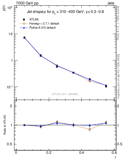 Plot of js_diff in 7000 GeV pp collisions