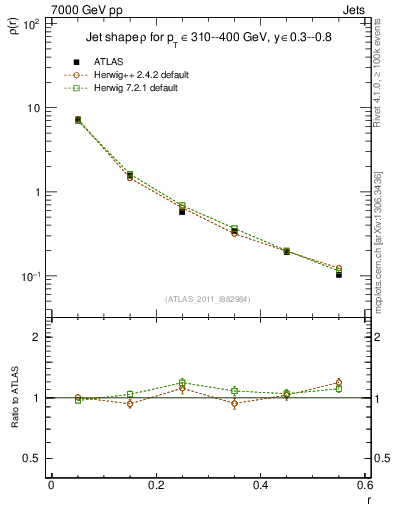 Plot of js_diff in 7000 GeV pp collisions