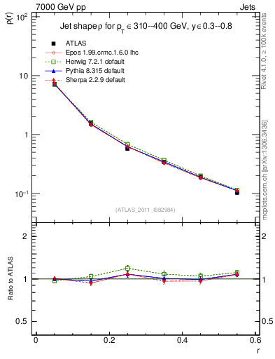 Plot of js_diff in 7000 GeV pp collisions