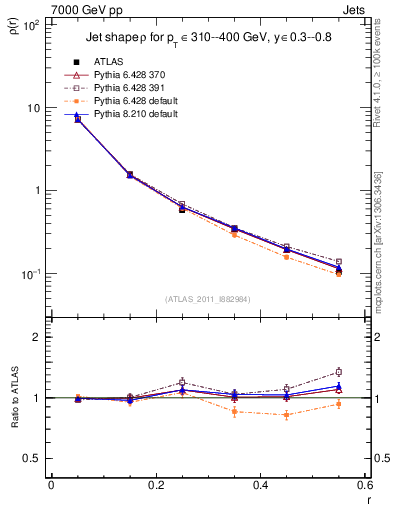 Plot of js_diff in 7000 GeV pp collisions
