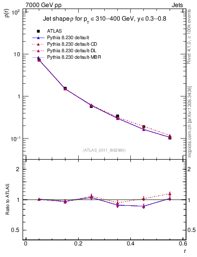 Plot of js_diff in 7000 GeV pp collisions