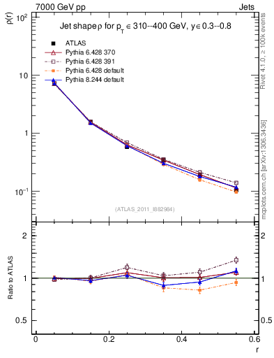 Plot of js_diff in 7000 GeV pp collisions