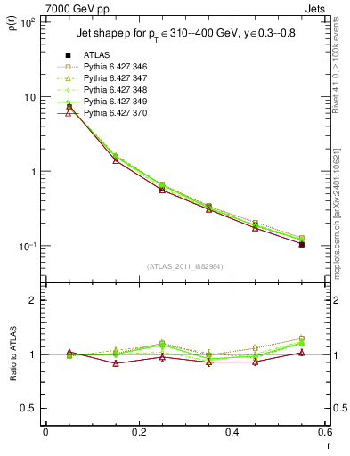 Plot of js_diff in 7000 GeV pp collisions