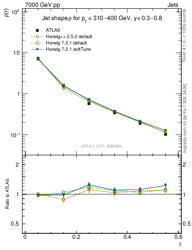 Plot of js_diff in 7000 GeV pp collisions