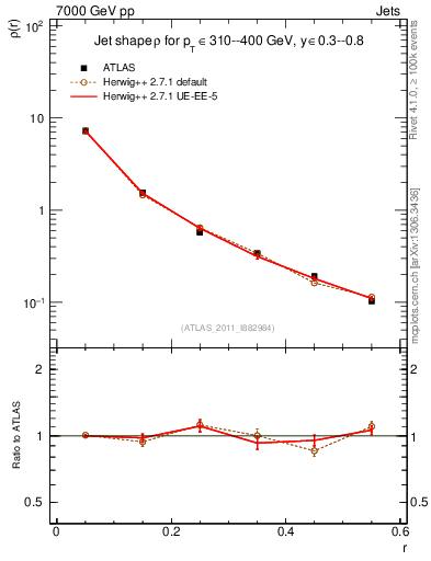 Plot of js_diff in 7000 GeV pp collisions