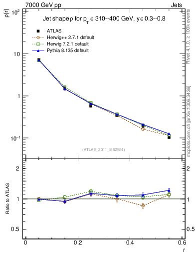 Plot of js_diff in 7000 GeV pp collisions