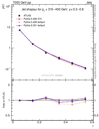 Plot of js_diff in 7000 GeV pp collisions