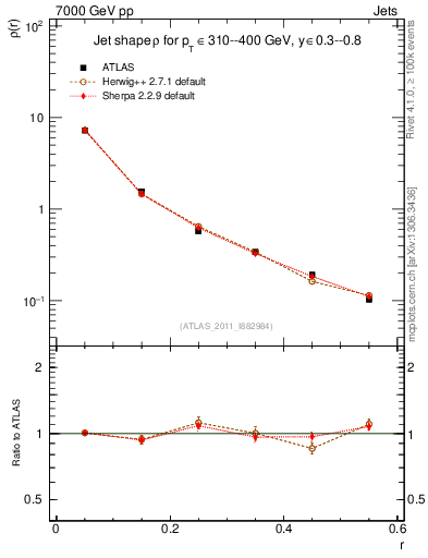Plot of js_diff in 7000 GeV pp collisions