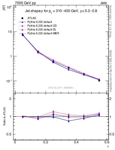 Plot of js_diff in 7000 GeV pp collisions