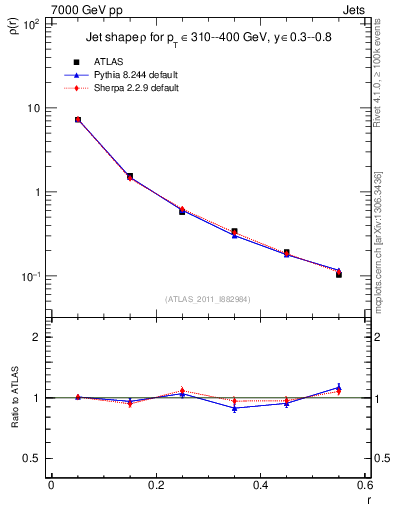 Plot of js_diff in 7000 GeV pp collisions