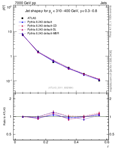 Plot of js_diff in 7000 GeV pp collisions