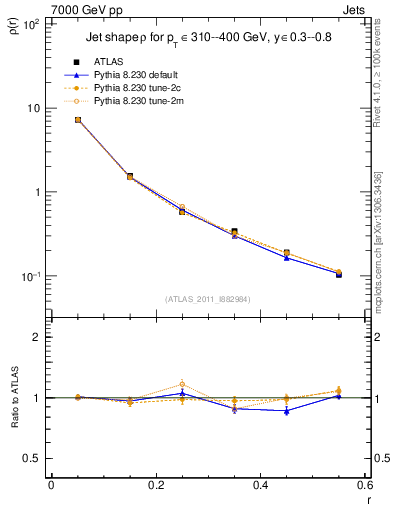 Plot of js_diff in 7000 GeV pp collisions