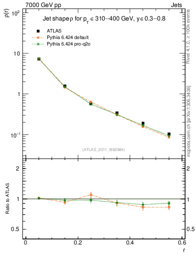 Plot of js_diff in 7000 GeV pp collisions