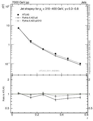 Plot of js_diff in 7000 GeV pp collisions