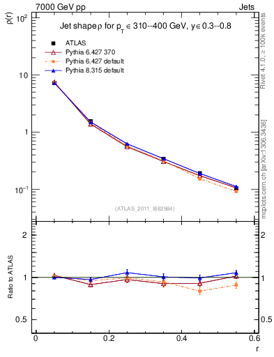 Plot of js_diff in 7000 GeV pp collisions