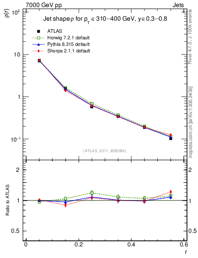 Plot of js_diff in 7000 GeV pp collisions
