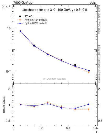 Plot of js_diff in 7000 GeV pp collisions