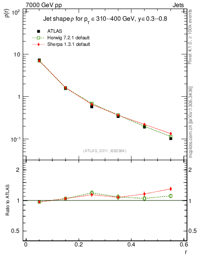 Plot of js_diff in 7000 GeV pp collisions