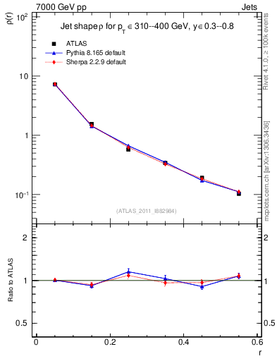 Plot of js_diff in 7000 GeV pp collisions