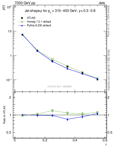 Plot of js_diff in 7000 GeV pp collisions