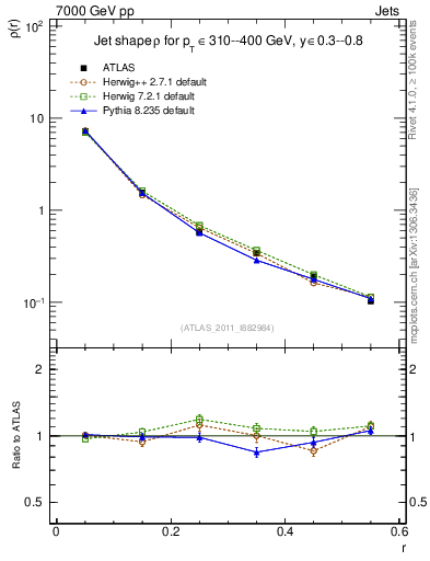 Plot of js_diff in 7000 GeV pp collisions