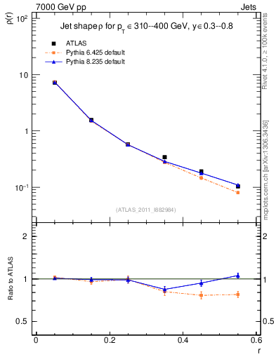 Plot of js_diff in 7000 GeV pp collisions
