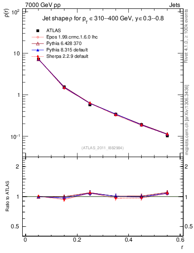 Plot of js_diff in 7000 GeV pp collisions