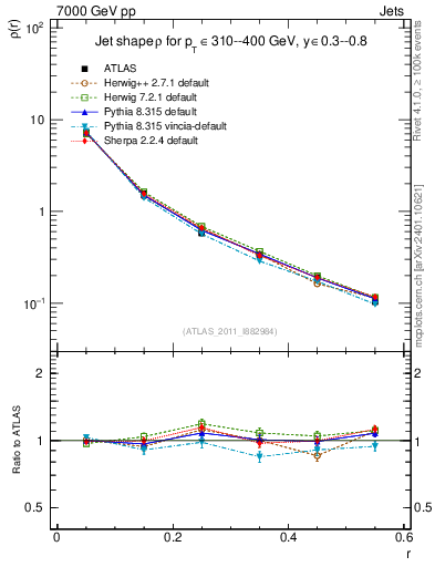 Plot of js_diff in 7000 GeV pp collisions