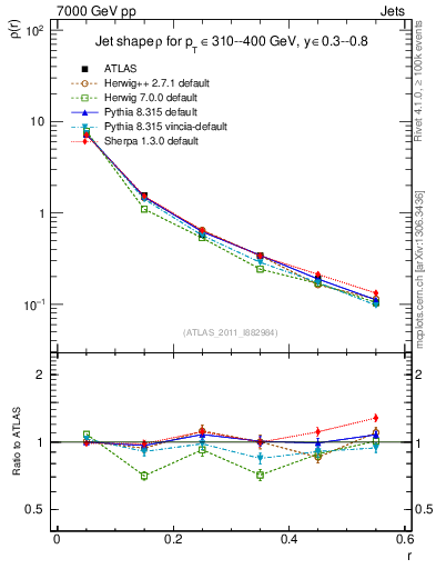 Plot of js_diff in 7000 GeV pp collisions