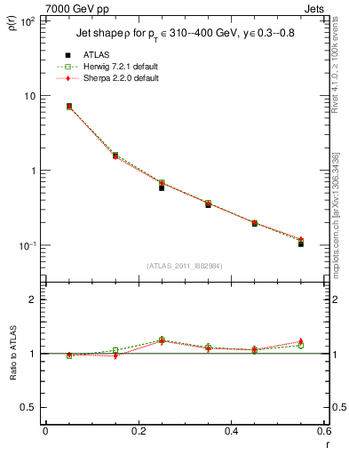 Plot of js_diff in 7000 GeV pp collisions